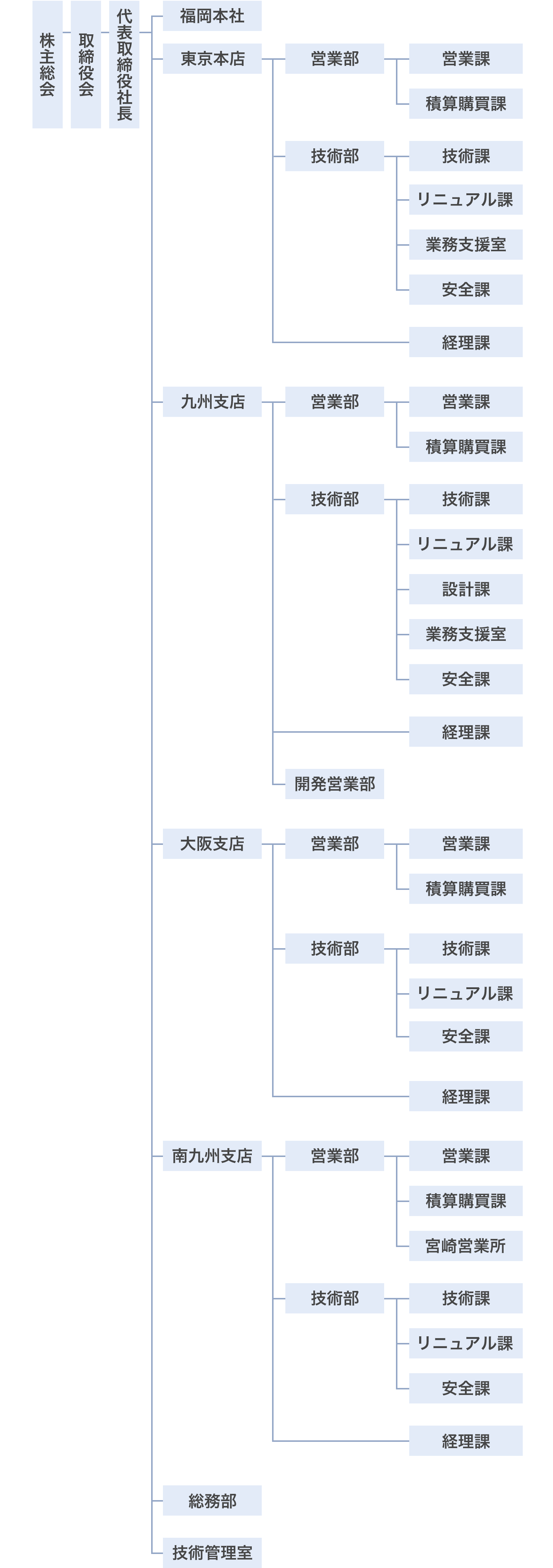 組織図